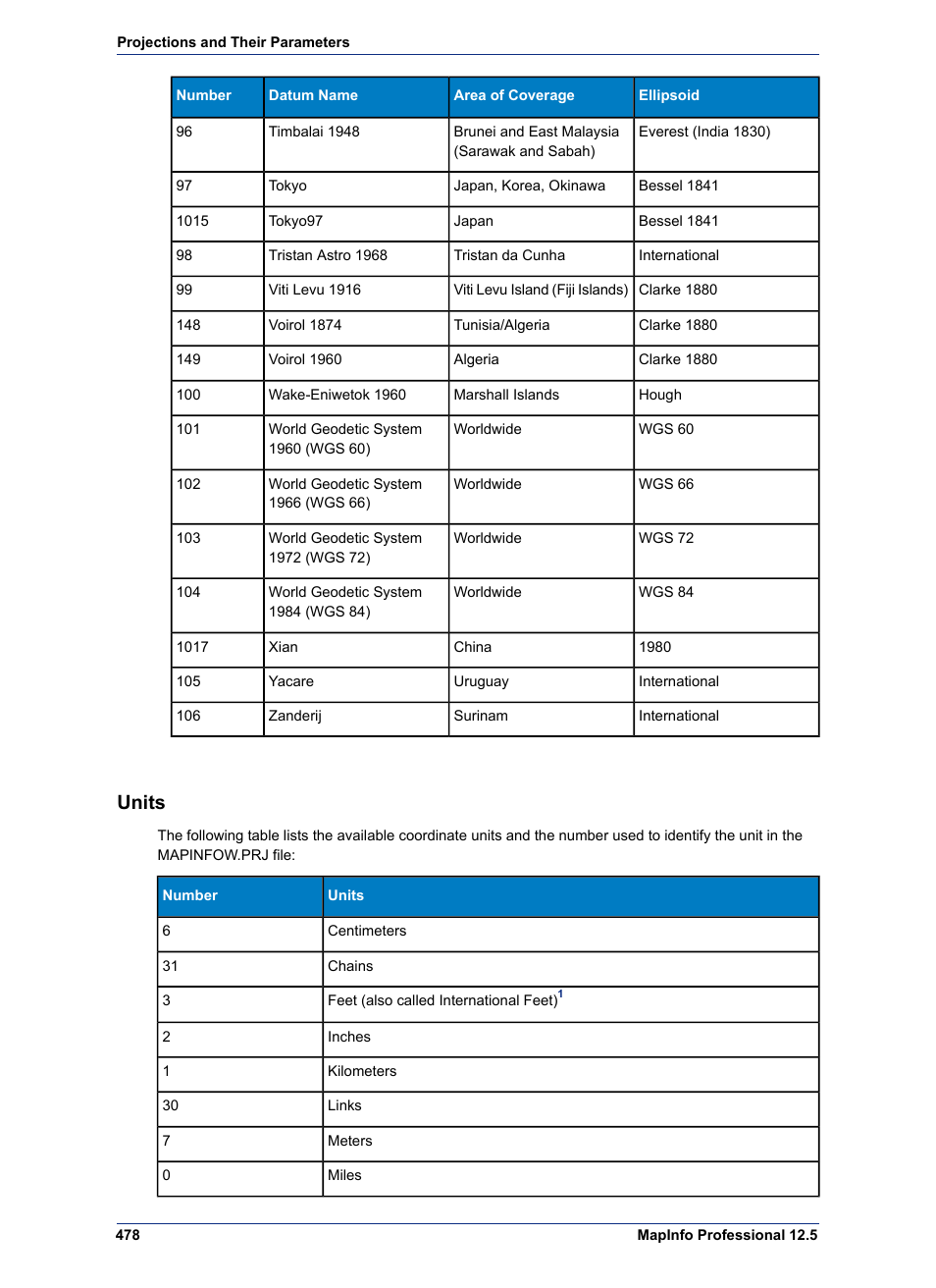 Units | Pitney Bowes MapInfo Professional User Manual | Page 478 / 540