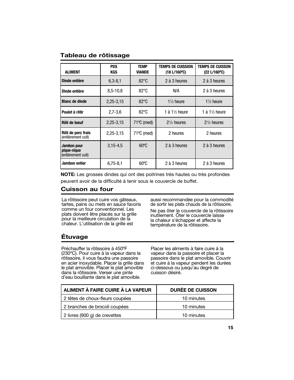 Tableau de rôtissage, Étuvage, Cuisson au four | Proctor-Silex 18 Quart Roaster Oven-32190Y User Manual | Page 15 / 32