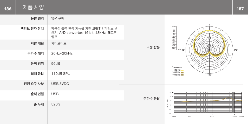 제품 사양, 극성 반응 주파수 응답 | RODE Microphones NT-USB User Manual | Page 94 / 105