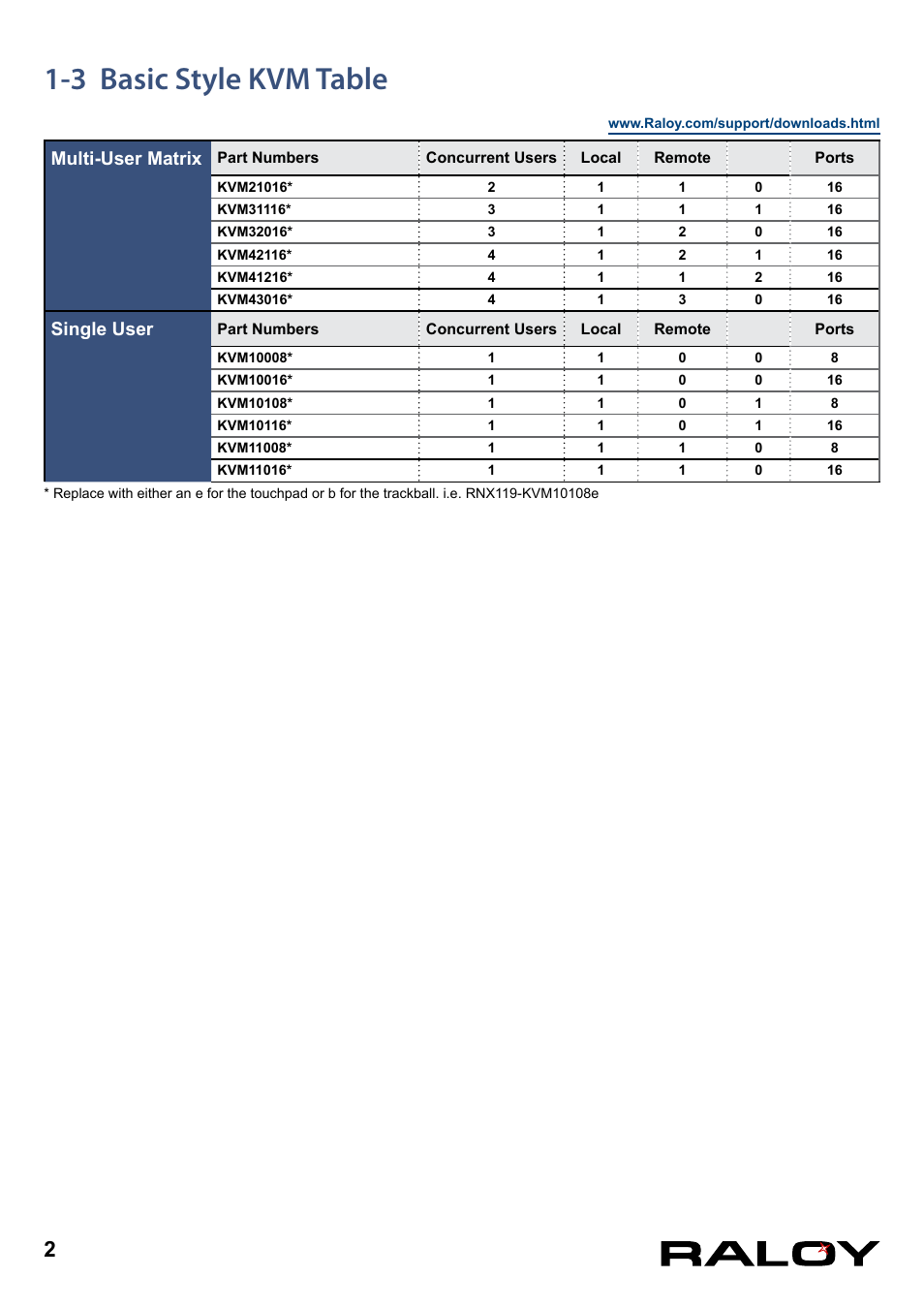 3 basic style kvm table, Multi-user matrix, Single user | Raloy Basic KVM User Manual | Page 5 / 18