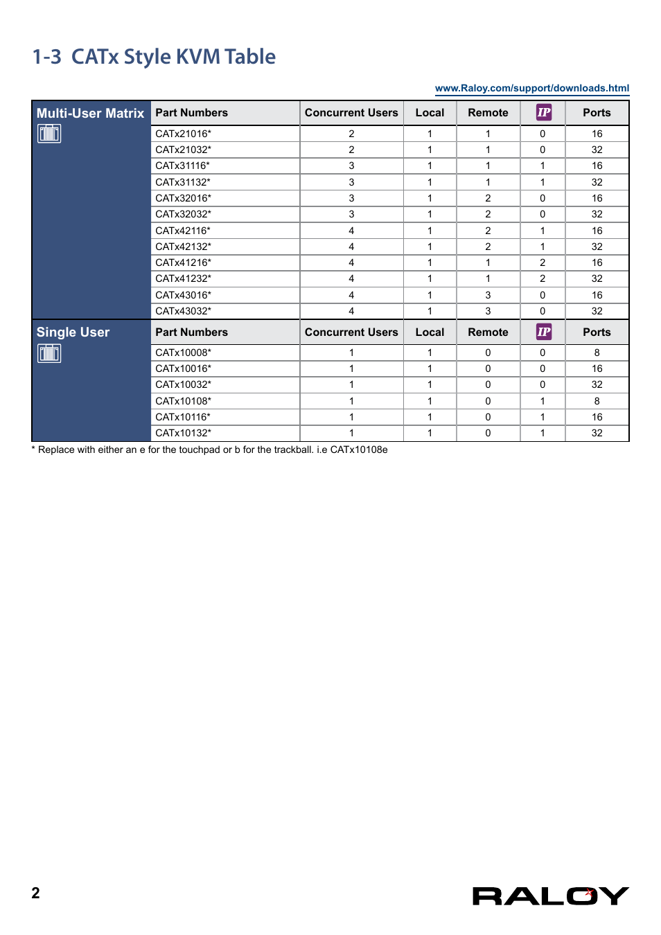 3 catx style kvm table, Multi-user matrix, Single user | Raloy CATx KVM User Manual | Page 5 / 18