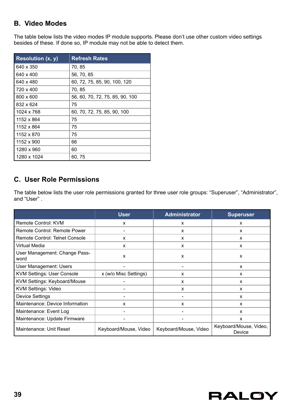 B. video modes, C. user role permissions, 39 b. video modes | Raloy IP Functions for KVM User Manual | Page 42 / 44