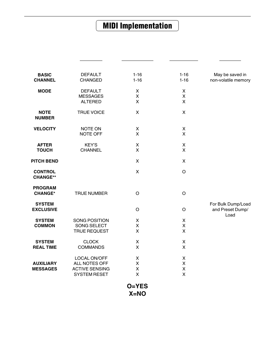 Midi implementation, O=yes x=no | Rocktron Chameleon On-Line User Manual | Page 102 / 103