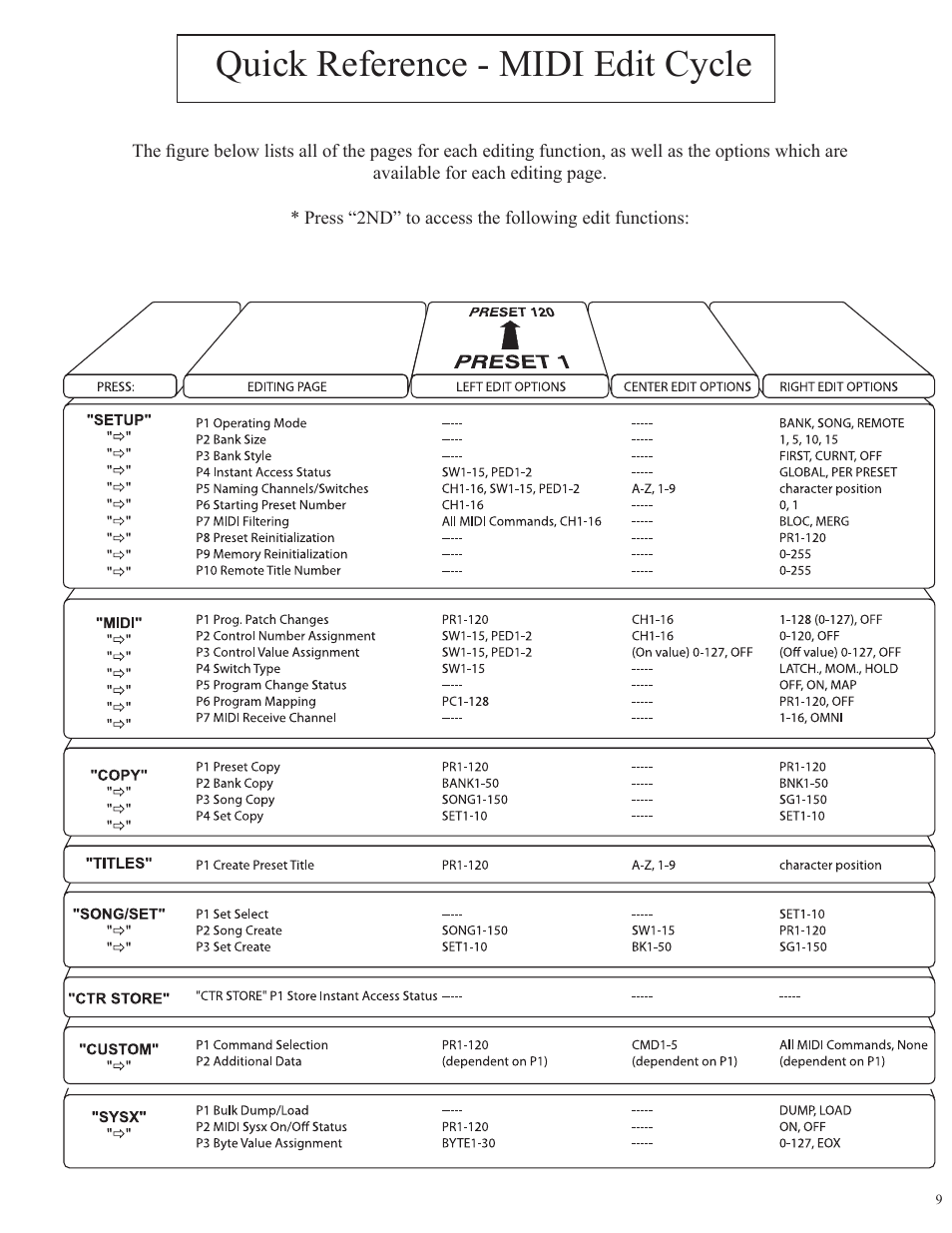 Quick reference - midi edit cycle | Rocktron MIDI Raider User Manual | Page 12 / 80