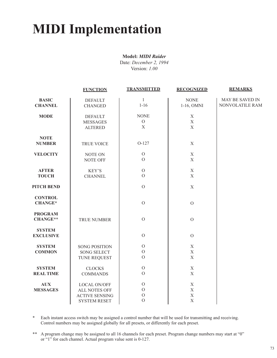 Midi implementation | Rocktron MIDI Raider User Manual | Page 76 / 80