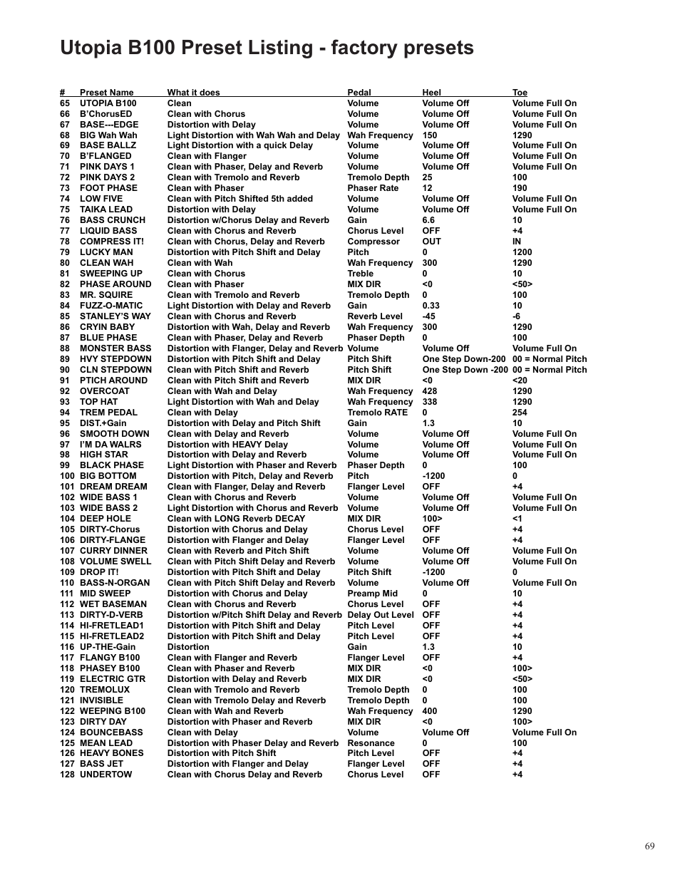 Utopia b100 preset listing - factory presets | Rocktron Utopia B100 User Manual | Page 69 / 72