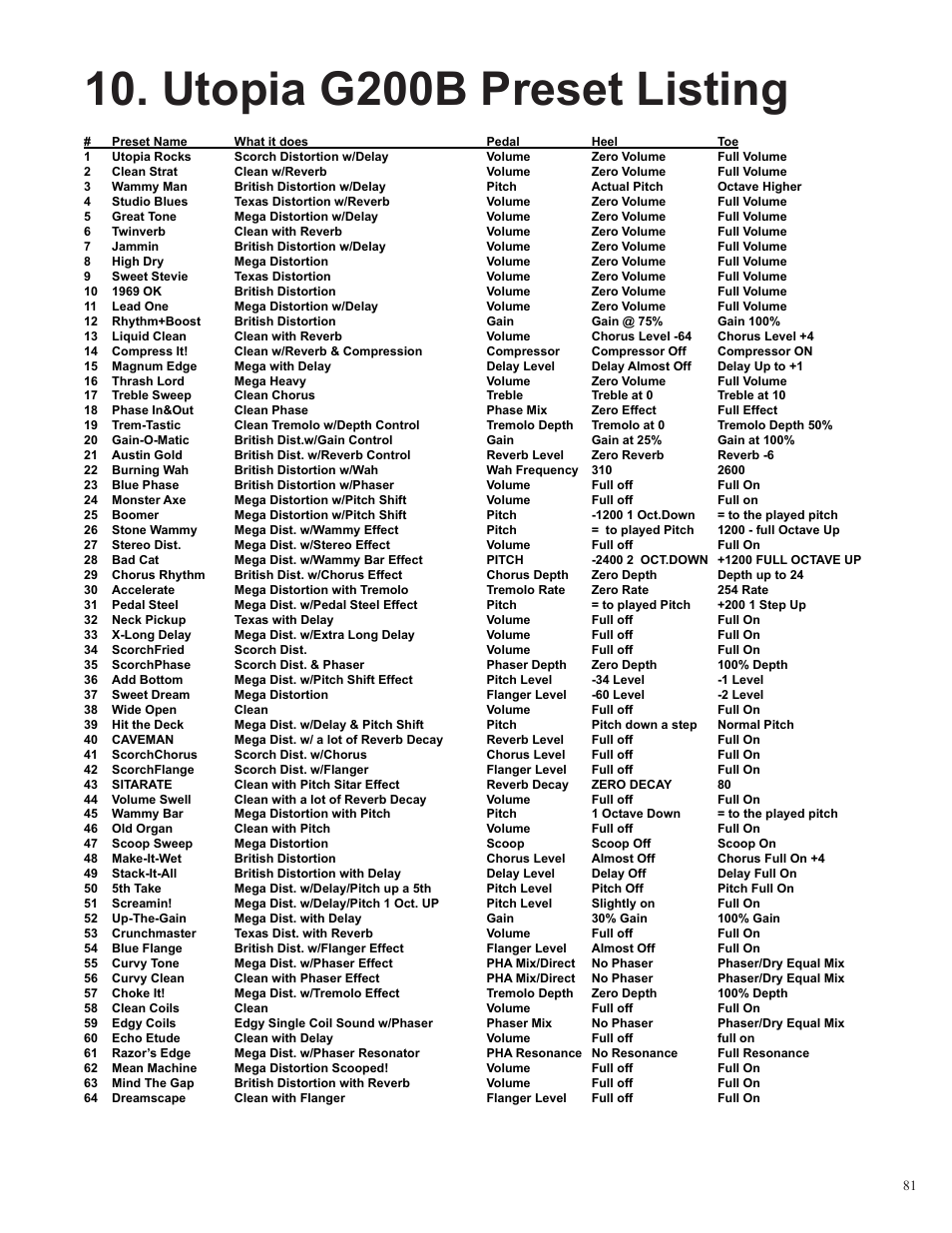 Utopia g200b preset listing | Rocktron Utopia G200B w/Banshee User Manual | Page 81 / 84