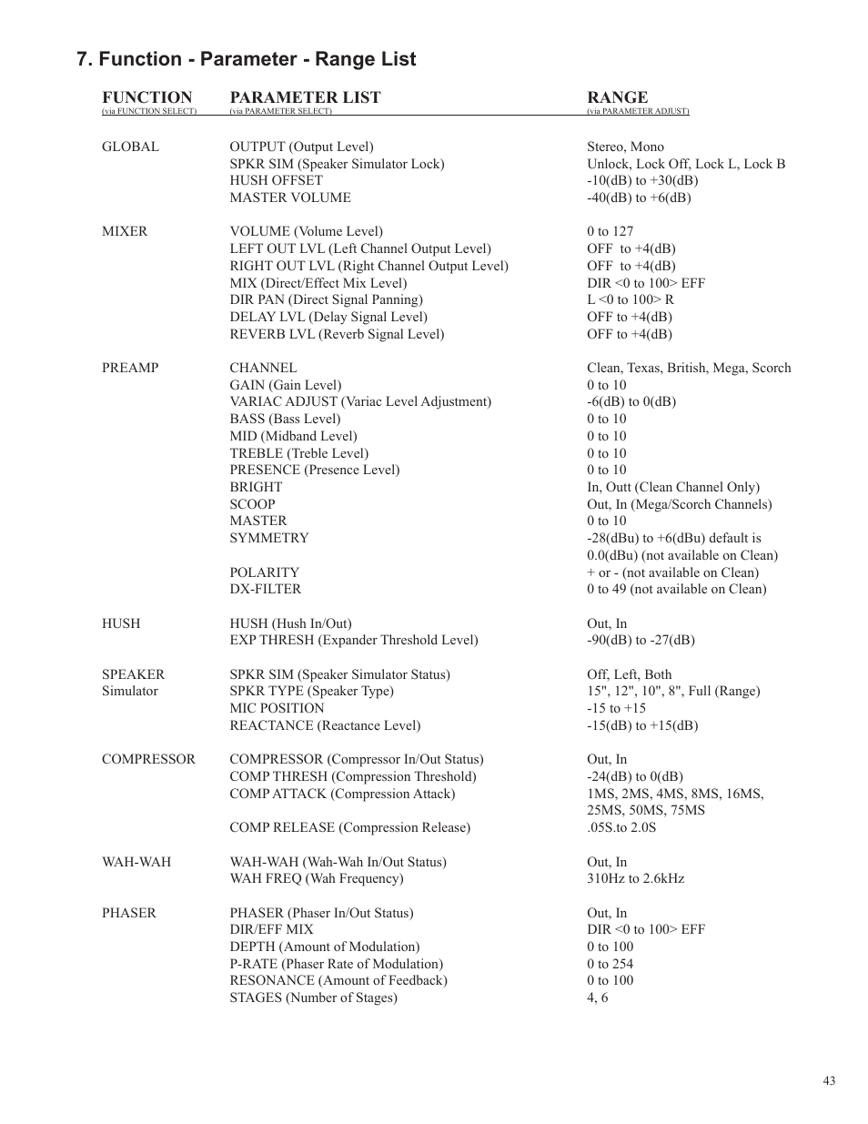 Function - parameter - range list | Rocktron Utopia G200 User Manual | Page 43 / 80