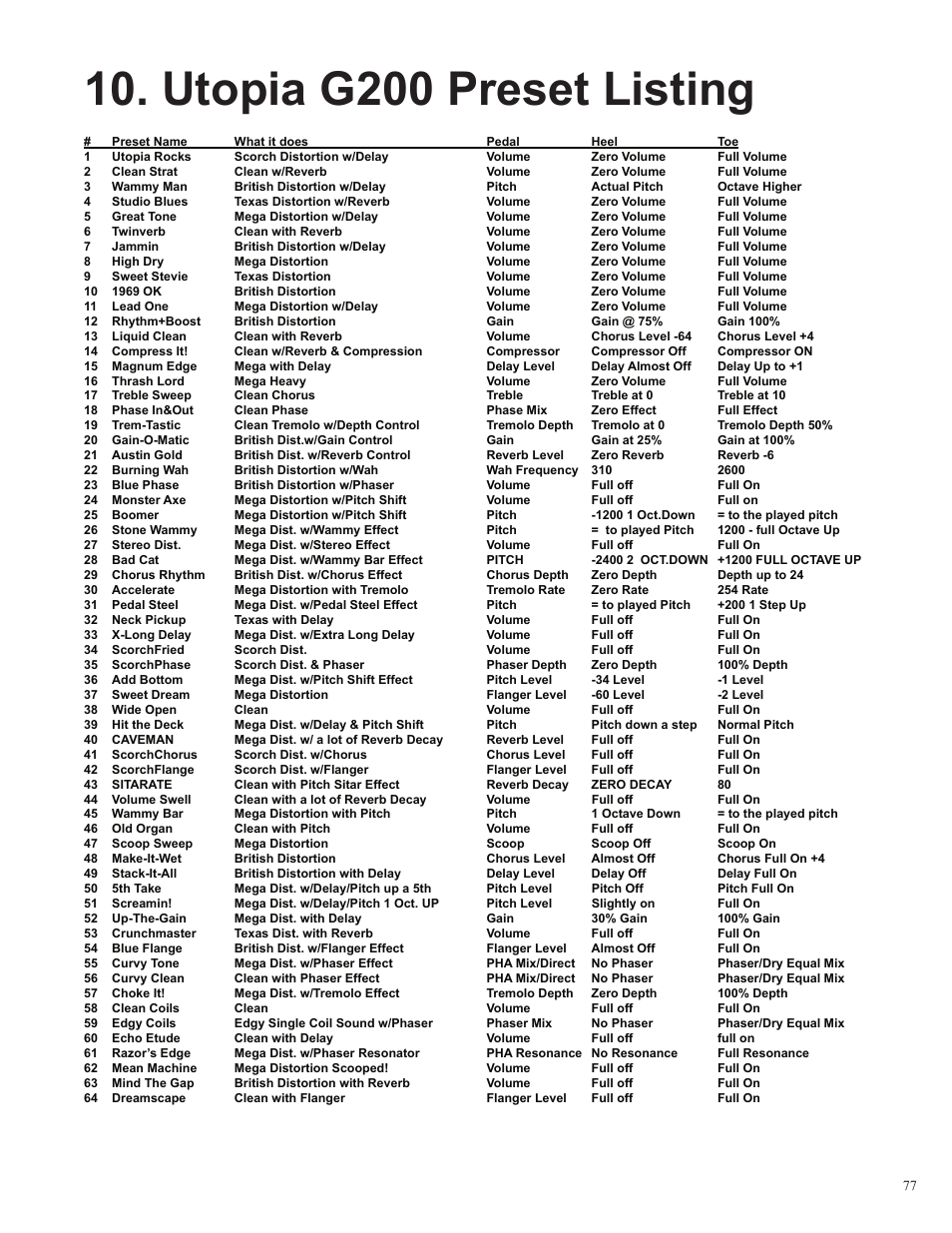 Utopia g200 preset listing | Rocktron Utopia G200 User Manual | Page 77 / 80