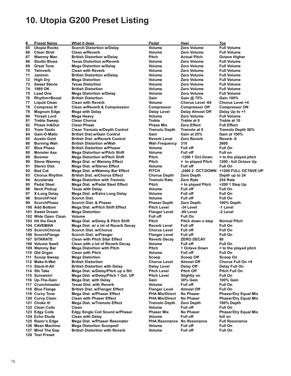 Utopia g200 preset listing | Rocktron Utopia G200 User Manual | Page 78 / 80