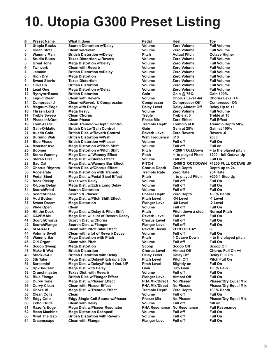 Utopia g300 preset listing | Rocktron UTOPIA G300 User Manual | Page 81 / 84