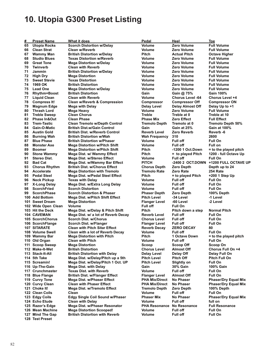 Utopia g300 preset listing | Rocktron UTOPIA G300 User Manual | Page 82 / 84