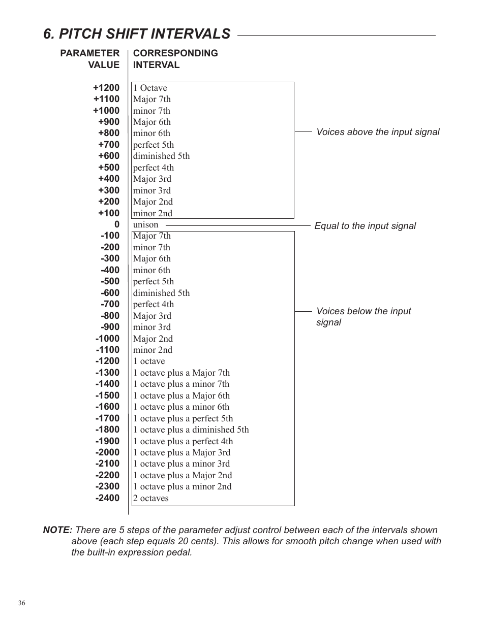Pitch shift intervals | Rocktron Utopia B200 User Manual | Page 36 / 80