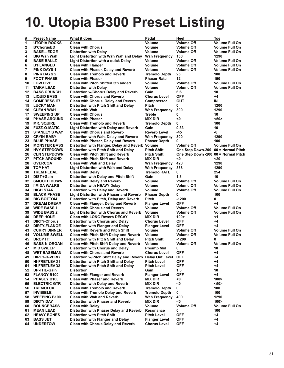 Utopia b300 preset listing | Rocktron Utopia B300 User Manual | Page 81 / 84