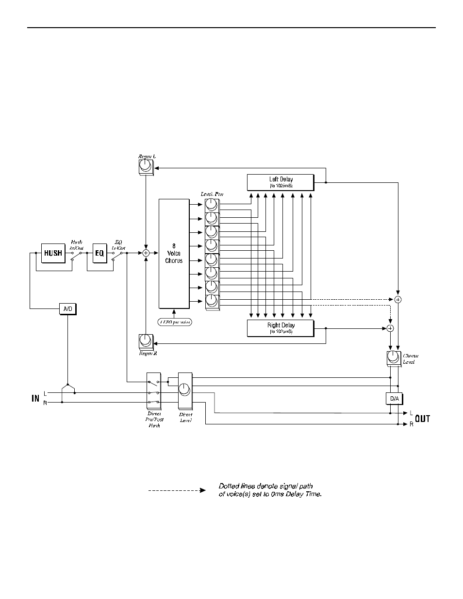 D. hush; eq; 8 voice chorus; delay configuration, D. hush; eq; 8 voice chorus; delay, Configuration | Rocktron Intellifex XL User Manual | Page 32 / 58