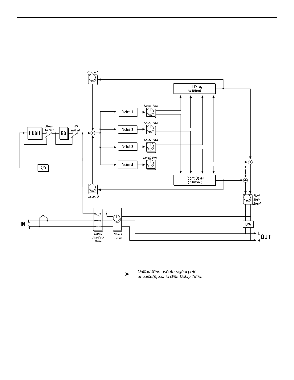 E. hush; eq; pitch shift; delay configuration | Rocktron Intellifex XL User Manual | Page 34 / 58