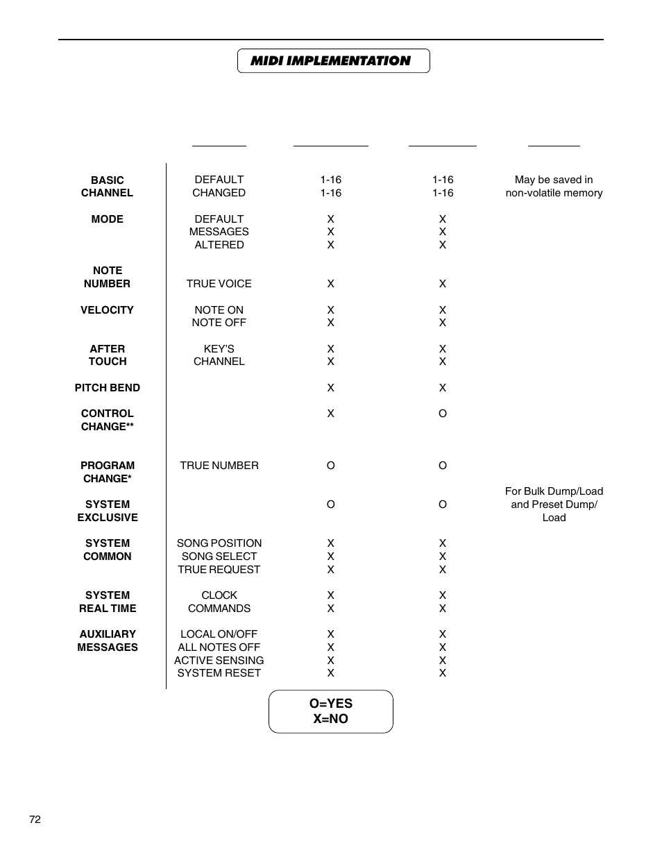 Midi implementation | Rocktron MultiValve User Manual | Page 75 / 76