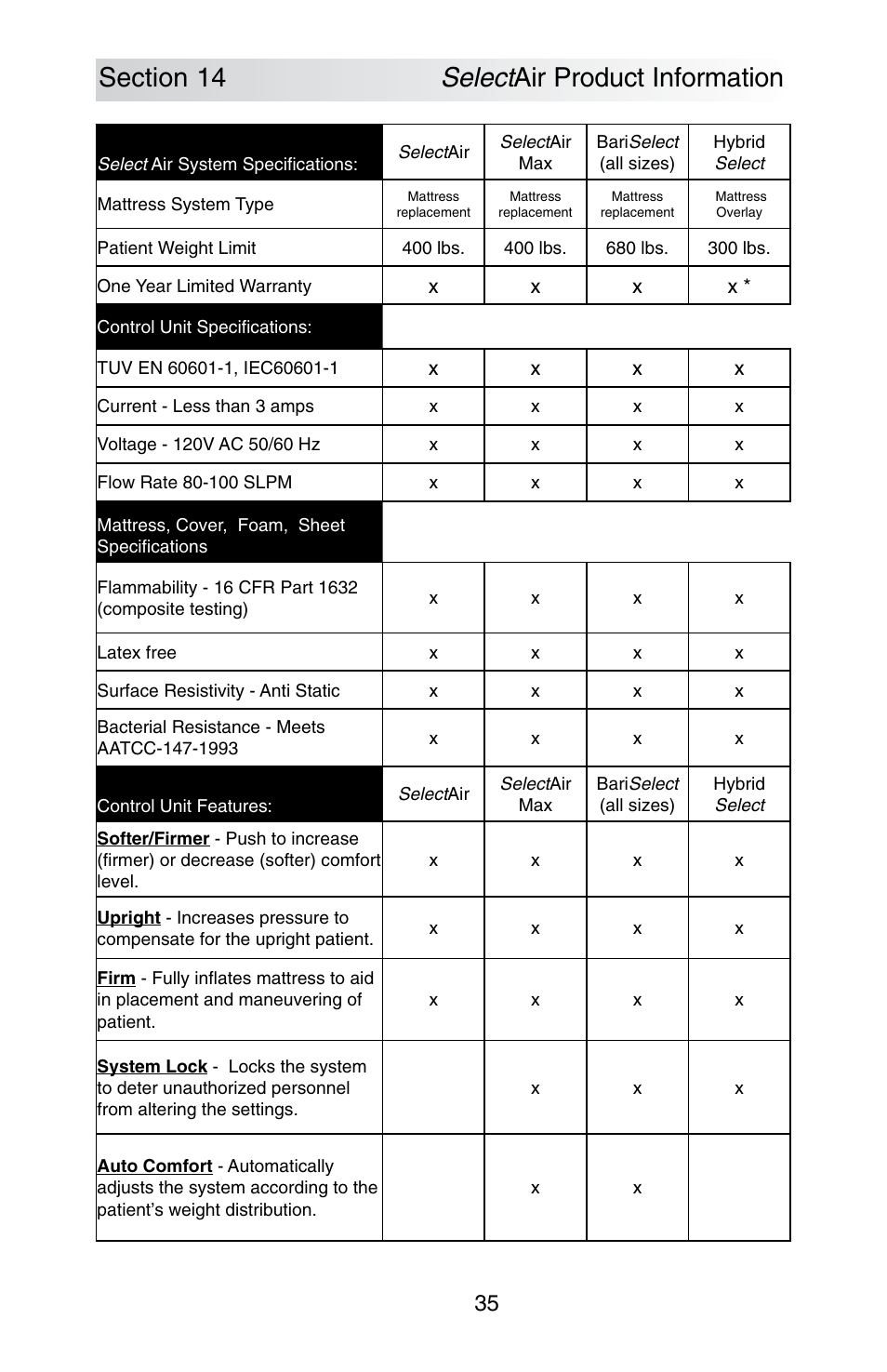 ROHO SelectAir MA mattress User Manual | Page 37 / 40