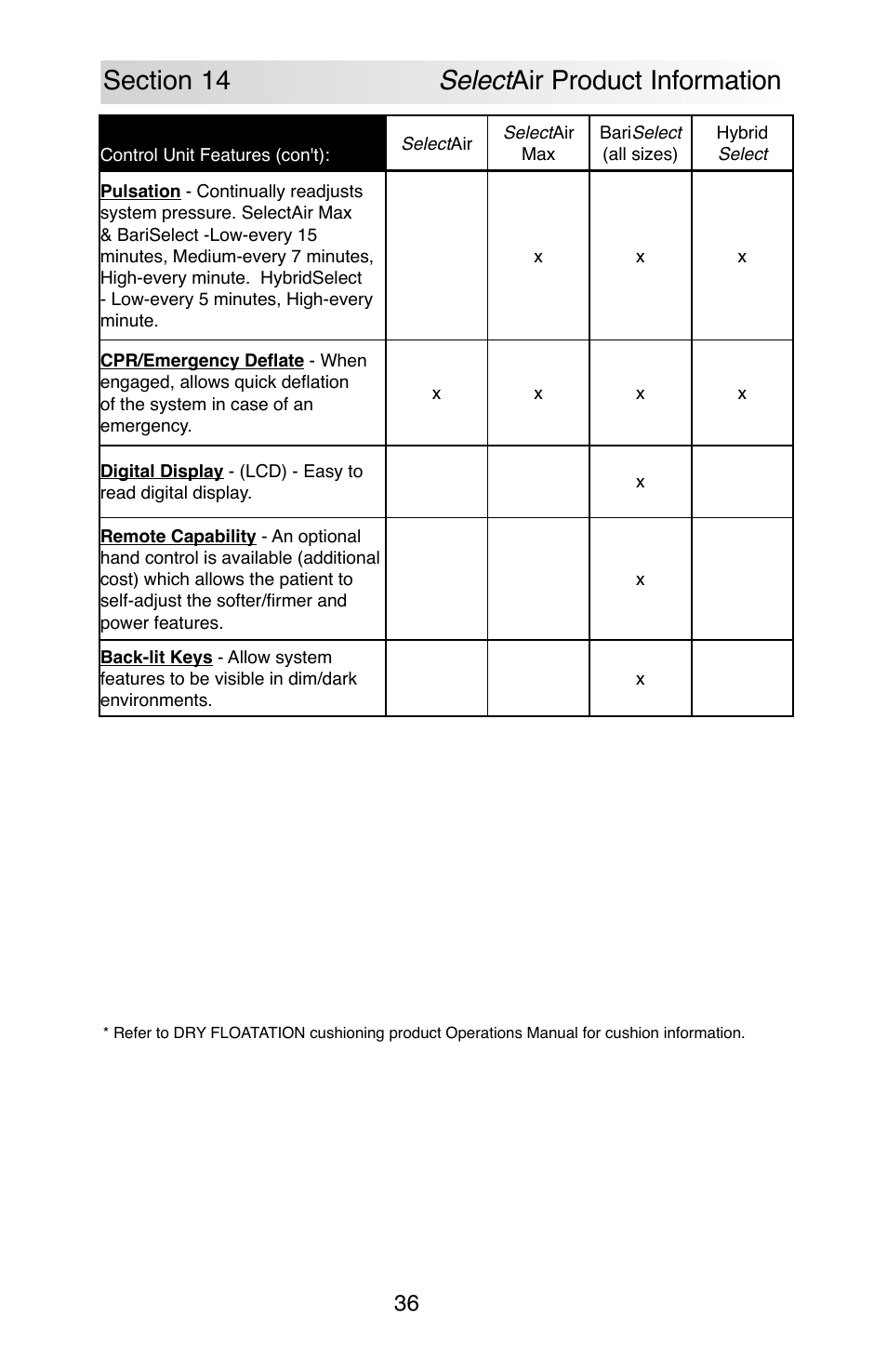 ROHO SelectAir MA mattress User Manual | Page 38 / 40