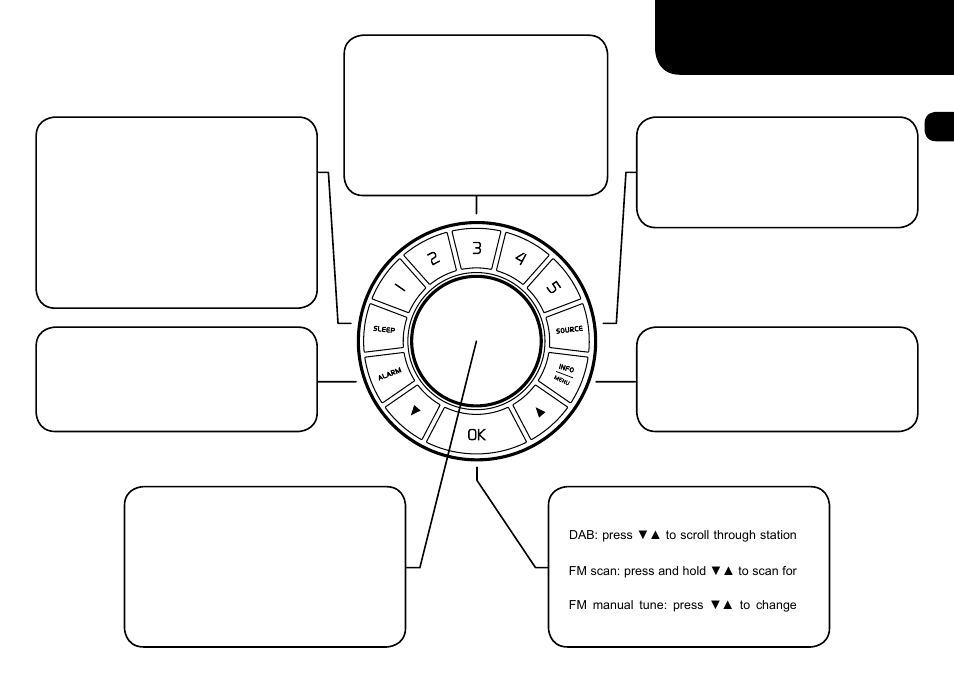Basic controls, Station presets, Changing source | Sleep, Info, Changing stations, Alarm | Ruark Audio R1 (mk2) User Manual | Page 3 / 84