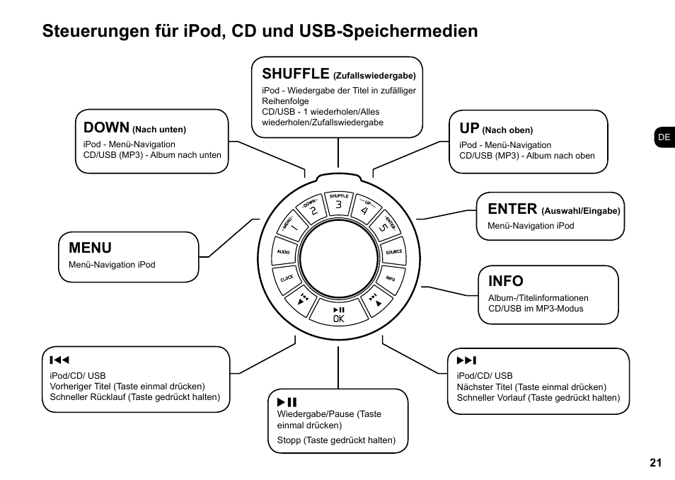 Steuerungen für ipod, cd und usb-speichermedien, Down, Shuffle | Enter, Info, Menu | Ruark Audio R4i User Manual | Page 21 / 56