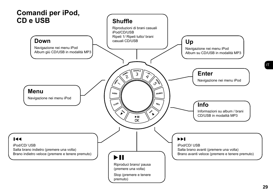 Comandi per ipod, cd e usb, Down, Shuffle | Enter, Info, Menu | Ruark Audio R4i User Manual | Page 29 / 56