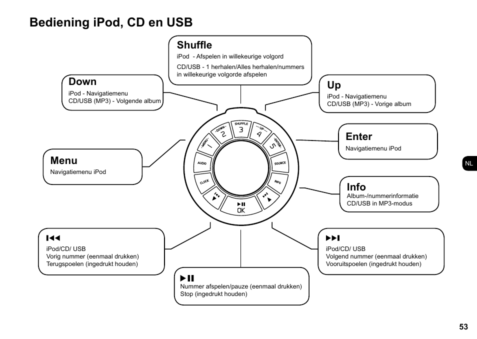 Bediening ipod, cd en usb, Down, Shuffle | Enter, Info, Menu | Ruark Audio R4i User Manual | Page 53 / 56