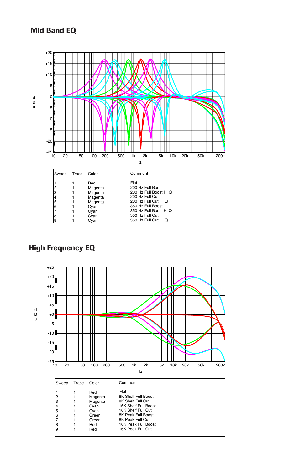 High frequency eq mid band eq | Rupert Neve 551 - 500 Series Inductor EQ User Manual | Page 8 / 9