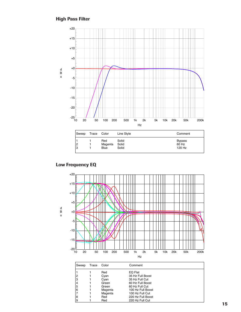 High pass filter low frequency eq | Rupert Neve Shelford 5051 Inductor EQ / Compressor User Manual | Page 15 / 17
