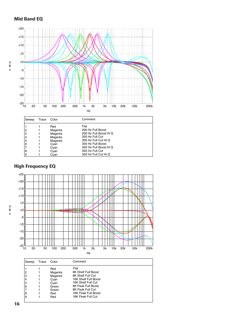 High frequency eq mid band eq | Rupert Neve Shelford 5051 Inductor EQ / Compressor User Manual | Page 16 / 17