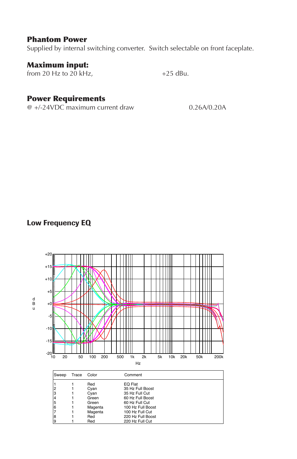 Phantom power, Maximum input, Power requirements | Low frequency eq | Rupert Neve Shelford 5052: Mic Pre / Inductor EQ User Manual | Page 14 / 16