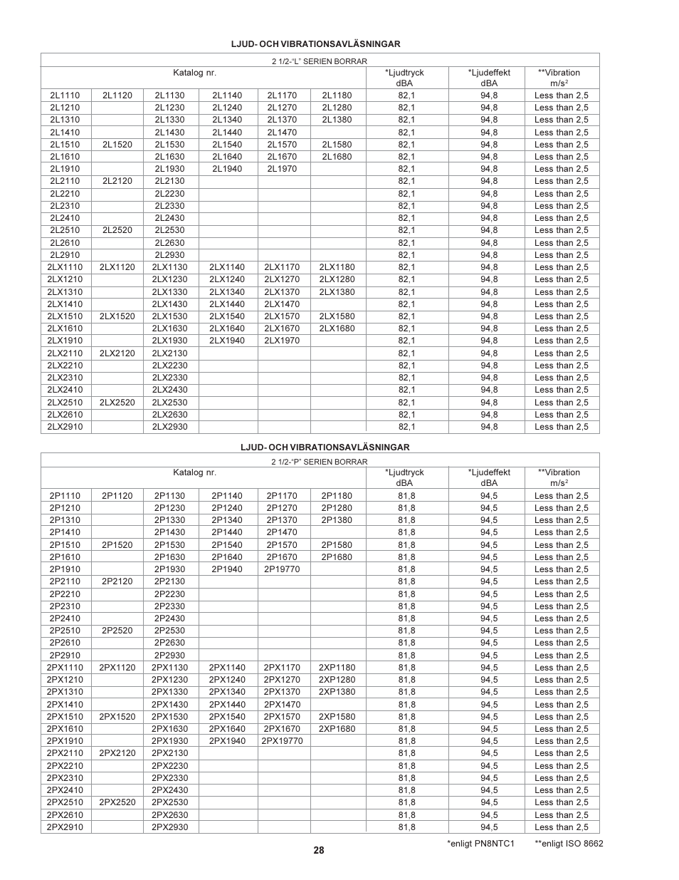 Sioux Tools 2 1/2 User Manual | Page 28 / 33