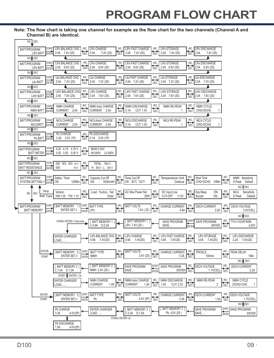 页 11, Program flow chart | SkyRC D100 Charger User Manual | Page 11 / 30