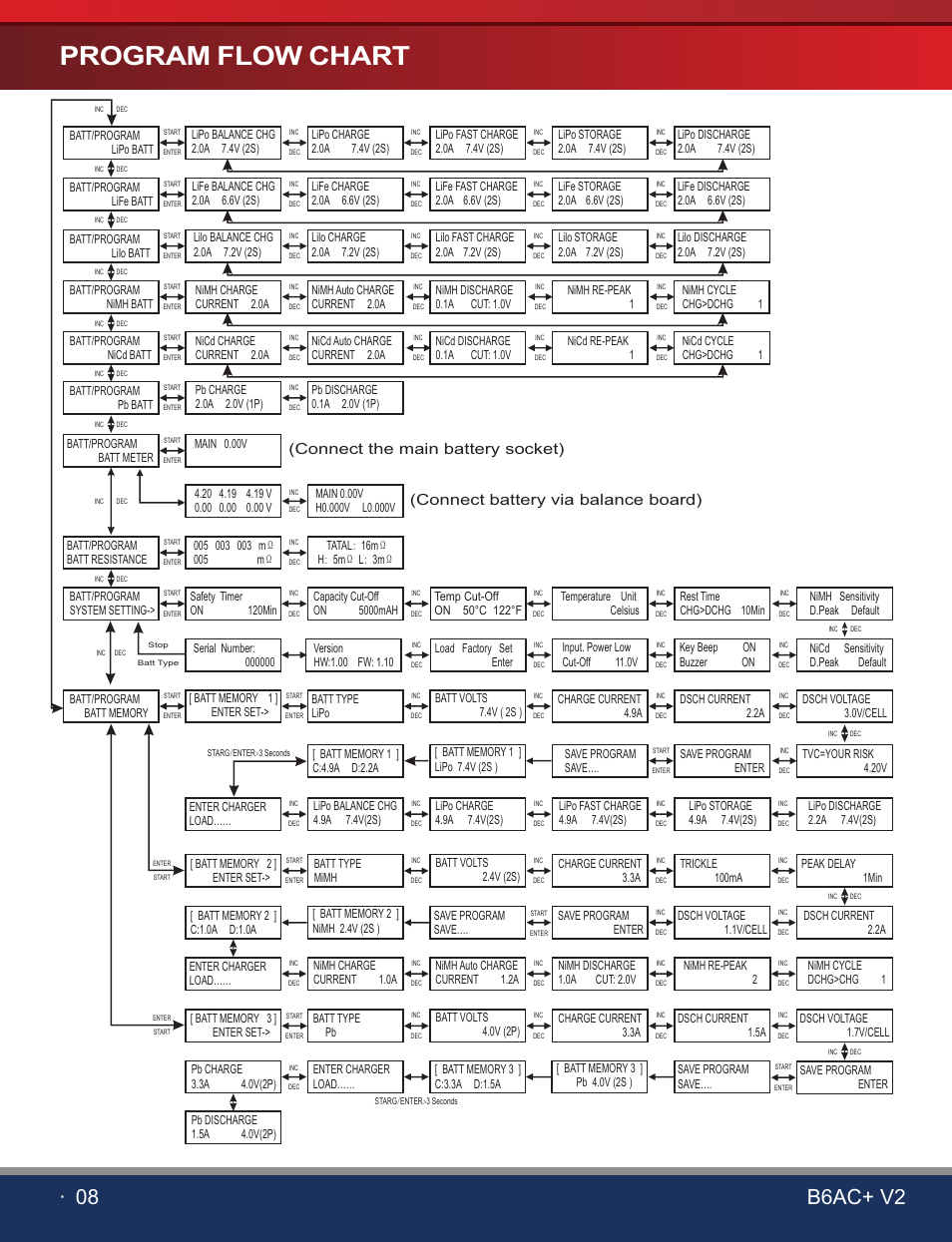 页 10, Program flow chart, 08 b6ac+ v2 | SkyRC B6AC+ V2 Charger User Manual | Page 10 / 28