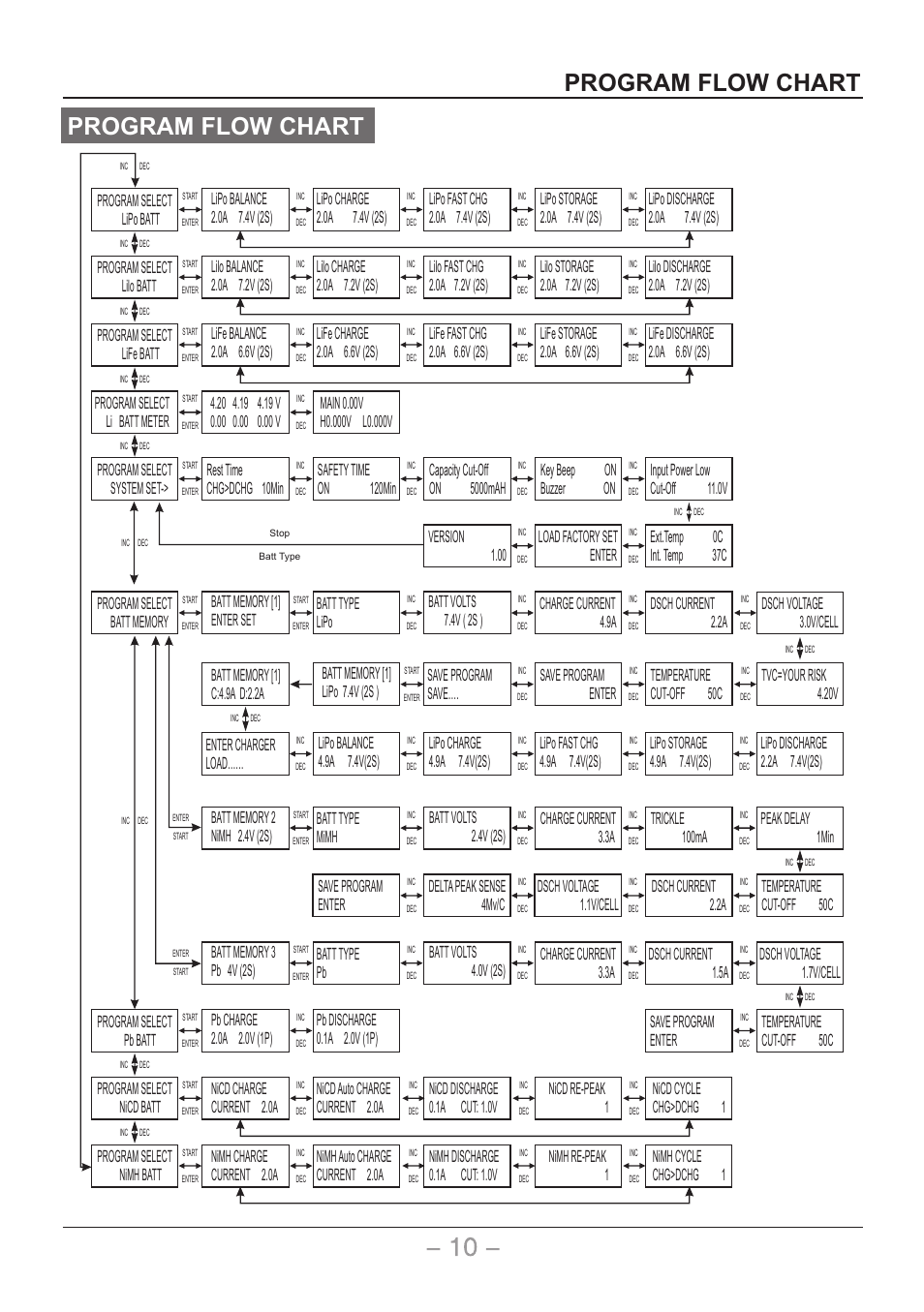 页 11, Program flow chart | SkyRC Quattro B6AC User Manual | Page 11 / 28