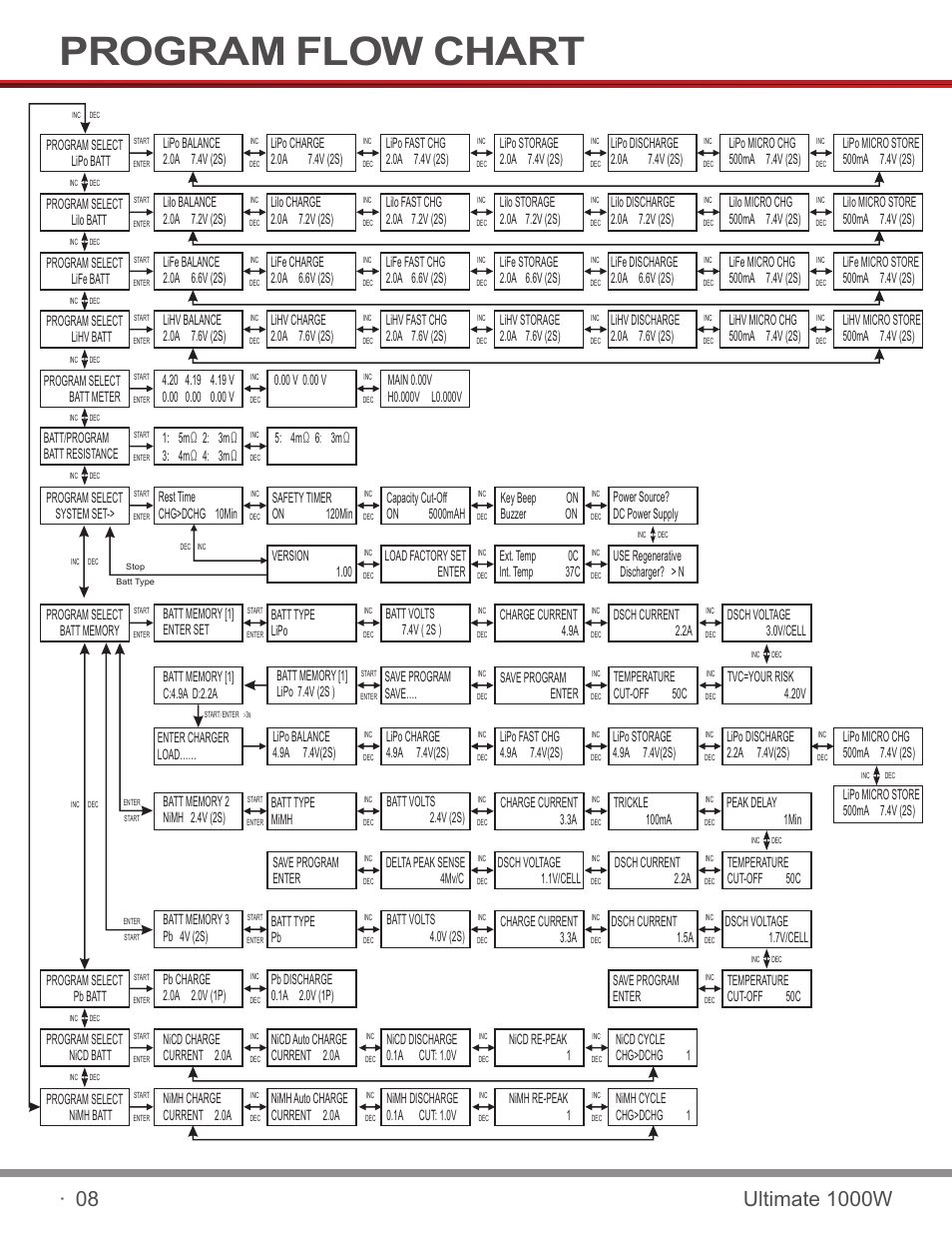 页 10, Program flow chart | SkyRC SKYRC1000W Charger User Manual | Page 10 / 32