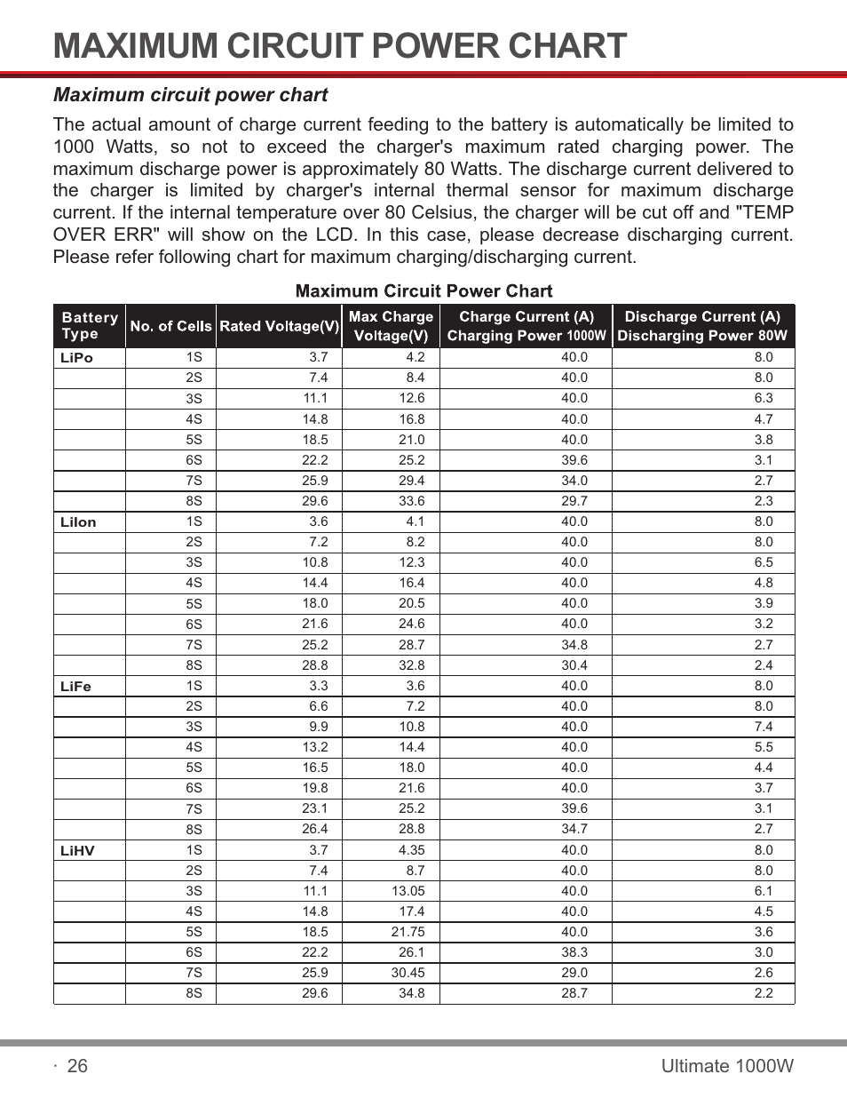 页 28, Maximum circuit power chart | SkyRC SKYRC1000W Charger User Manual | Page 28 / 32