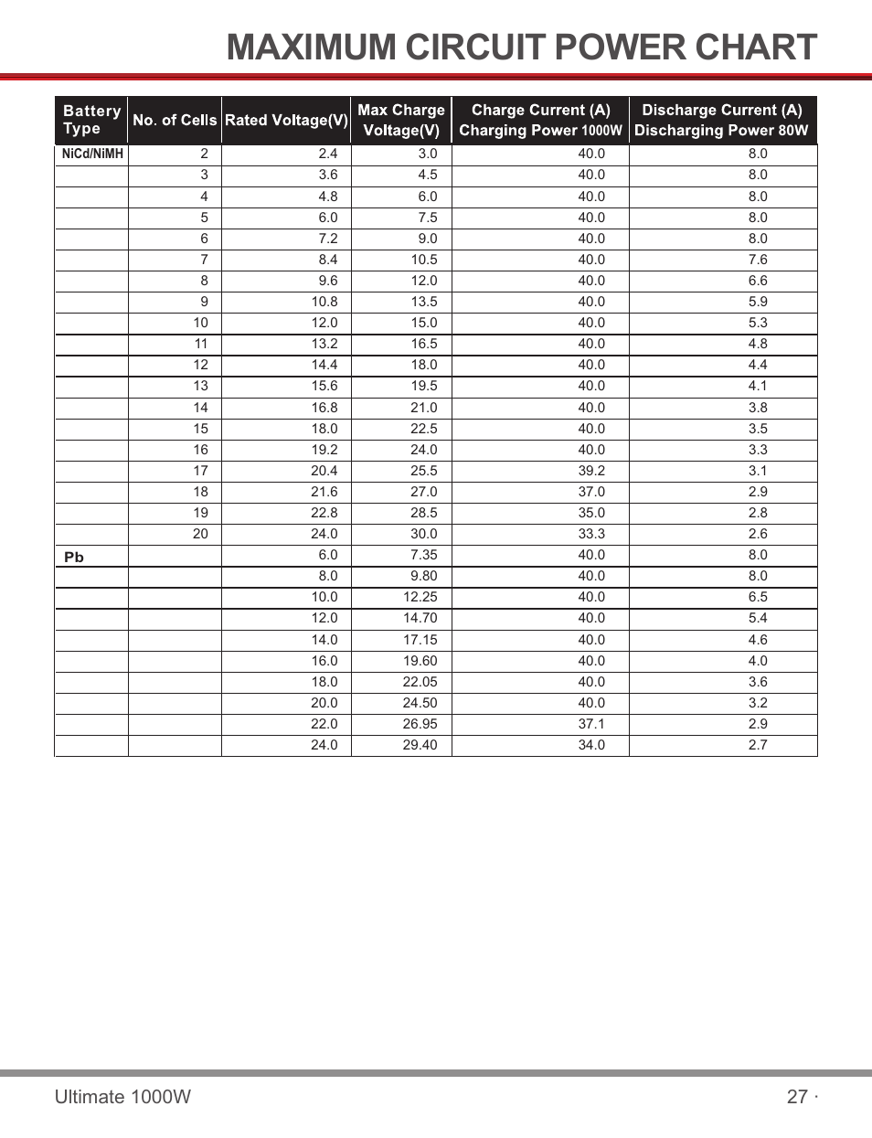 页 29, Maximum circuit power chart | SkyRC SKYRC1000W Charger User Manual | Page 29 / 32