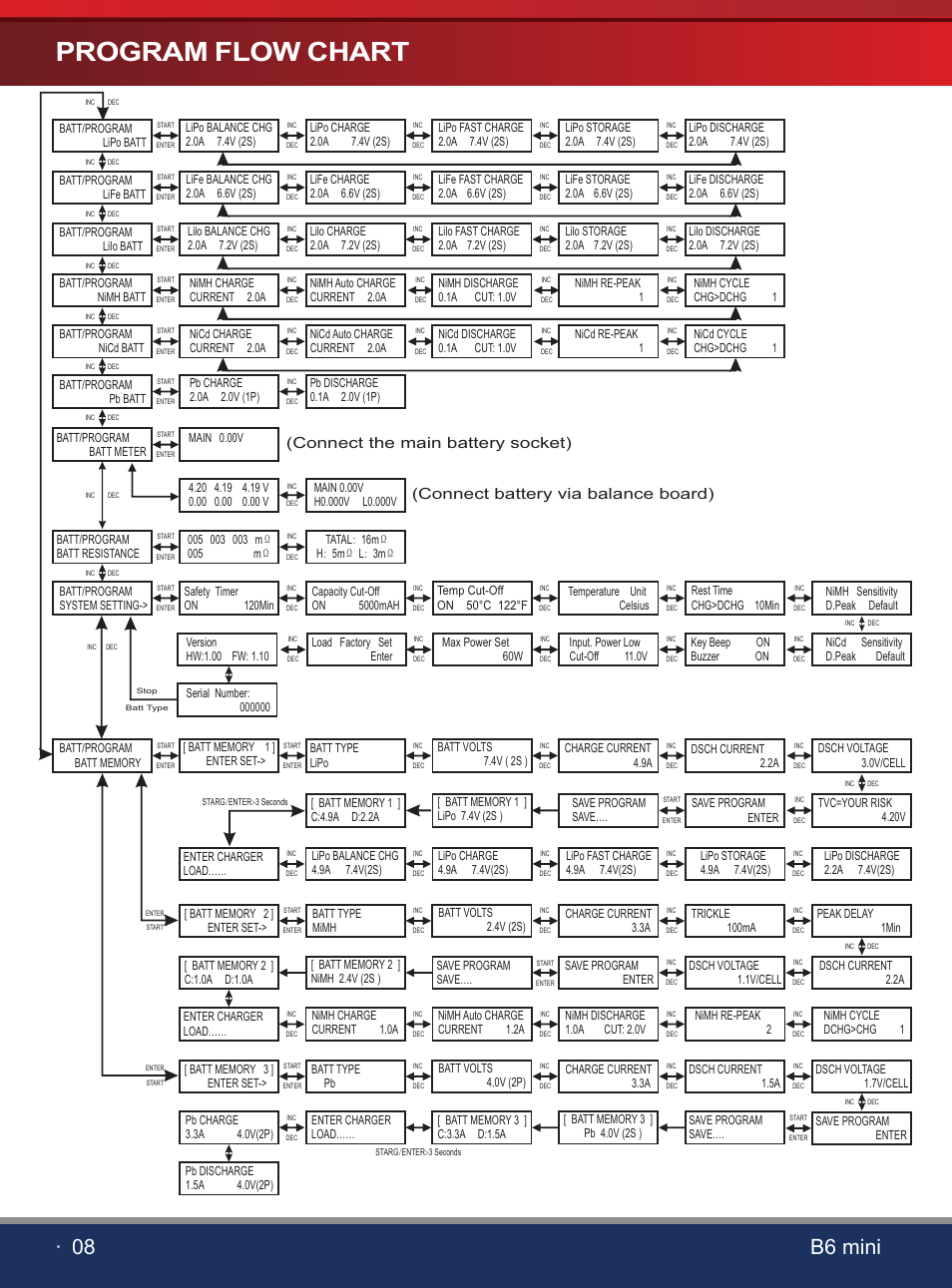 页 10, Program flow chart, 08 b6 mini | SkyRC iMAX B6 Mini Charger User Manual | Page 10 / 28