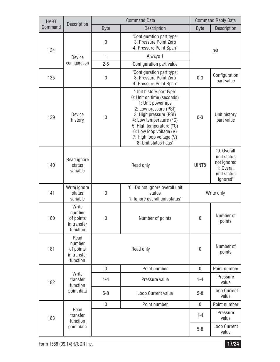 SOR 815DT Smart User Manual | Page 17 / 24