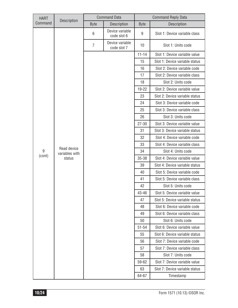 SOR 815PT Smart Pressure Transmitter User Manual | Page 10 / 24