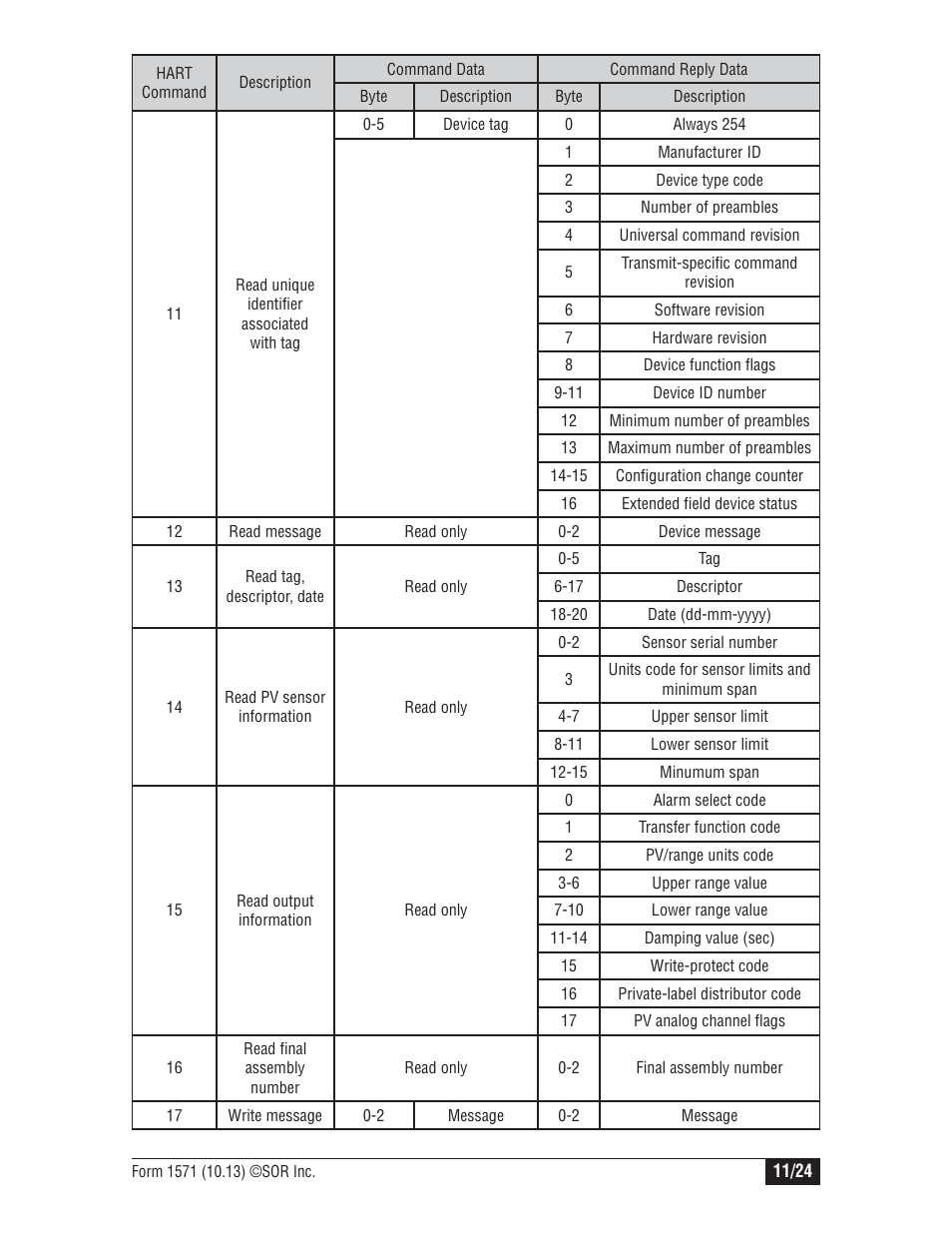 SOR 815PT Smart Pressure Transmitter User Manual | Page 11 / 24