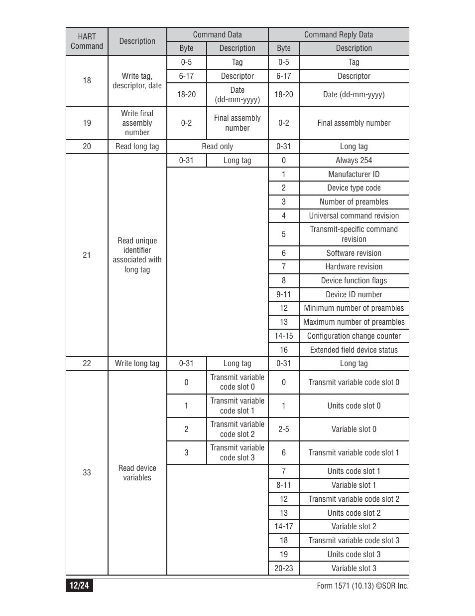 SOR 815PT Smart Pressure Transmitter User Manual | Page 12 / 24
