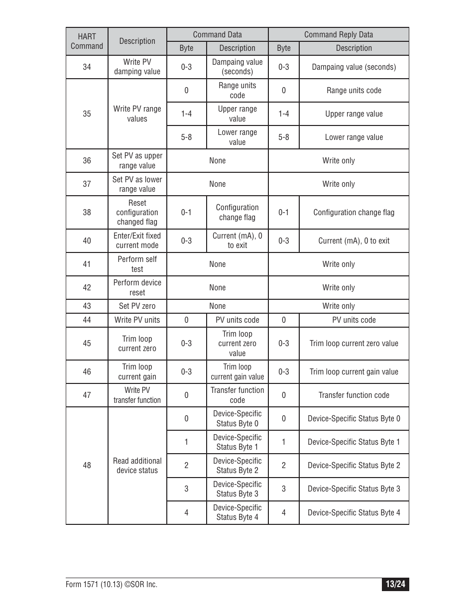SOR 815PT Smart Pressure Transmitter User Manual | Page 13 / 24
