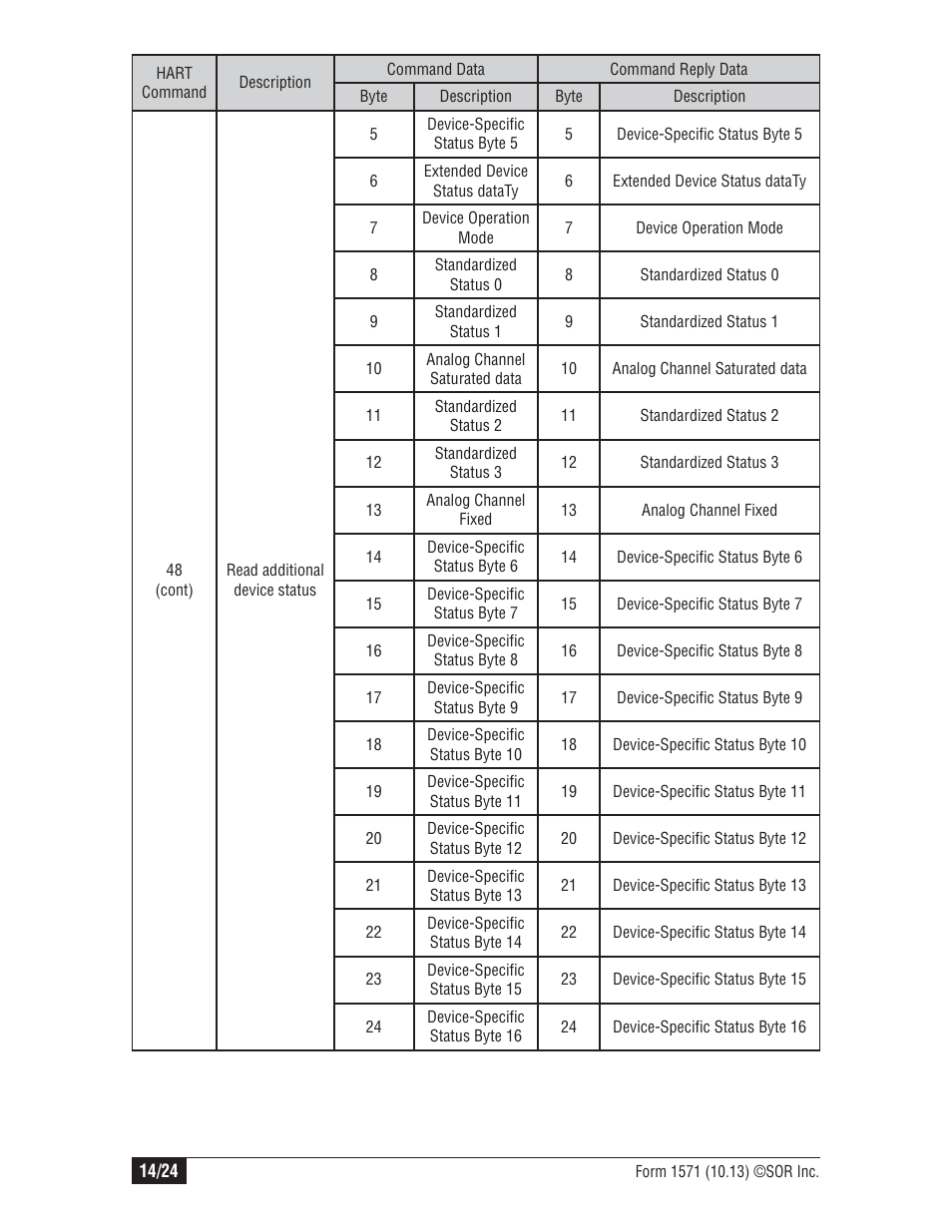 SOR 815PT Smart Pressure Transmitter User Manual | Page 14 / 24