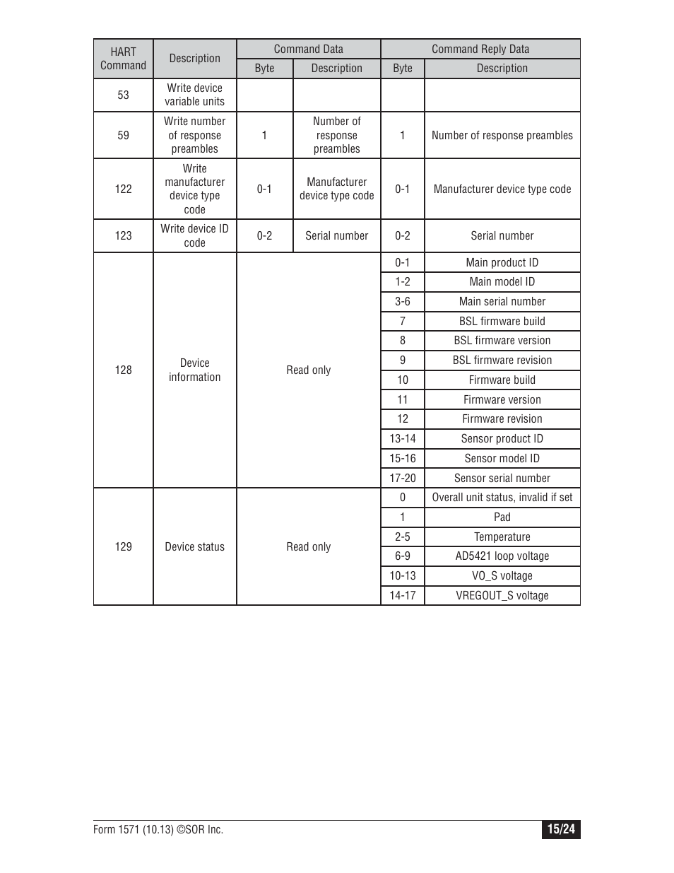 SOR 815PT Smart Pressure Transmitter User Manual | Page 15 / 24