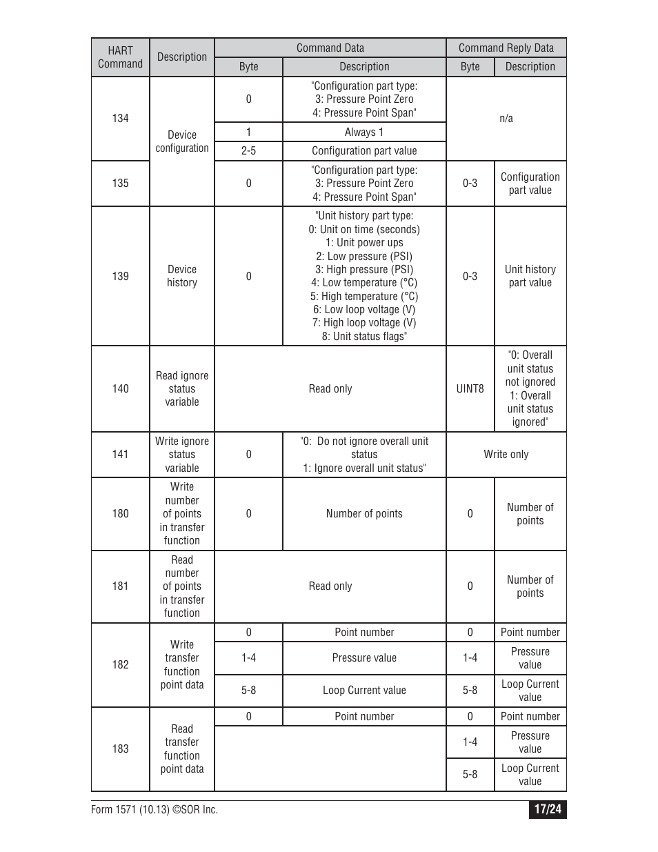 SOR 815PT Smart Pressure Transmitter User Manual | Page 17 / 24