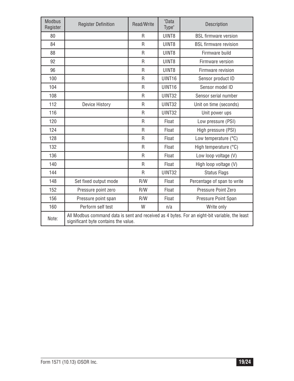 SOR 815PT Smart Pressure Transmitter User Manual | Page 19 / 24