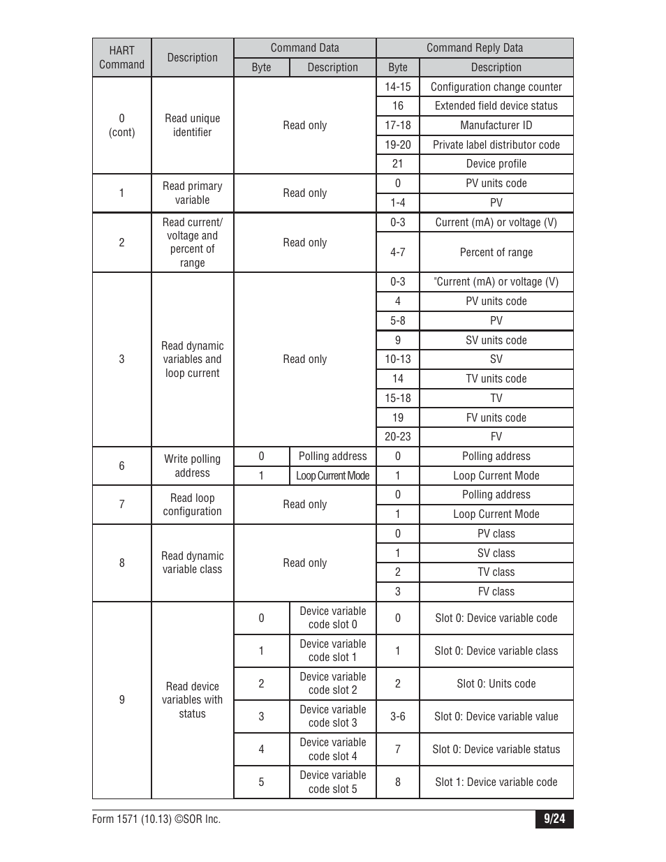 SOR 815PT Smart Pressure Transmitter User Manual | Page 9 / 24