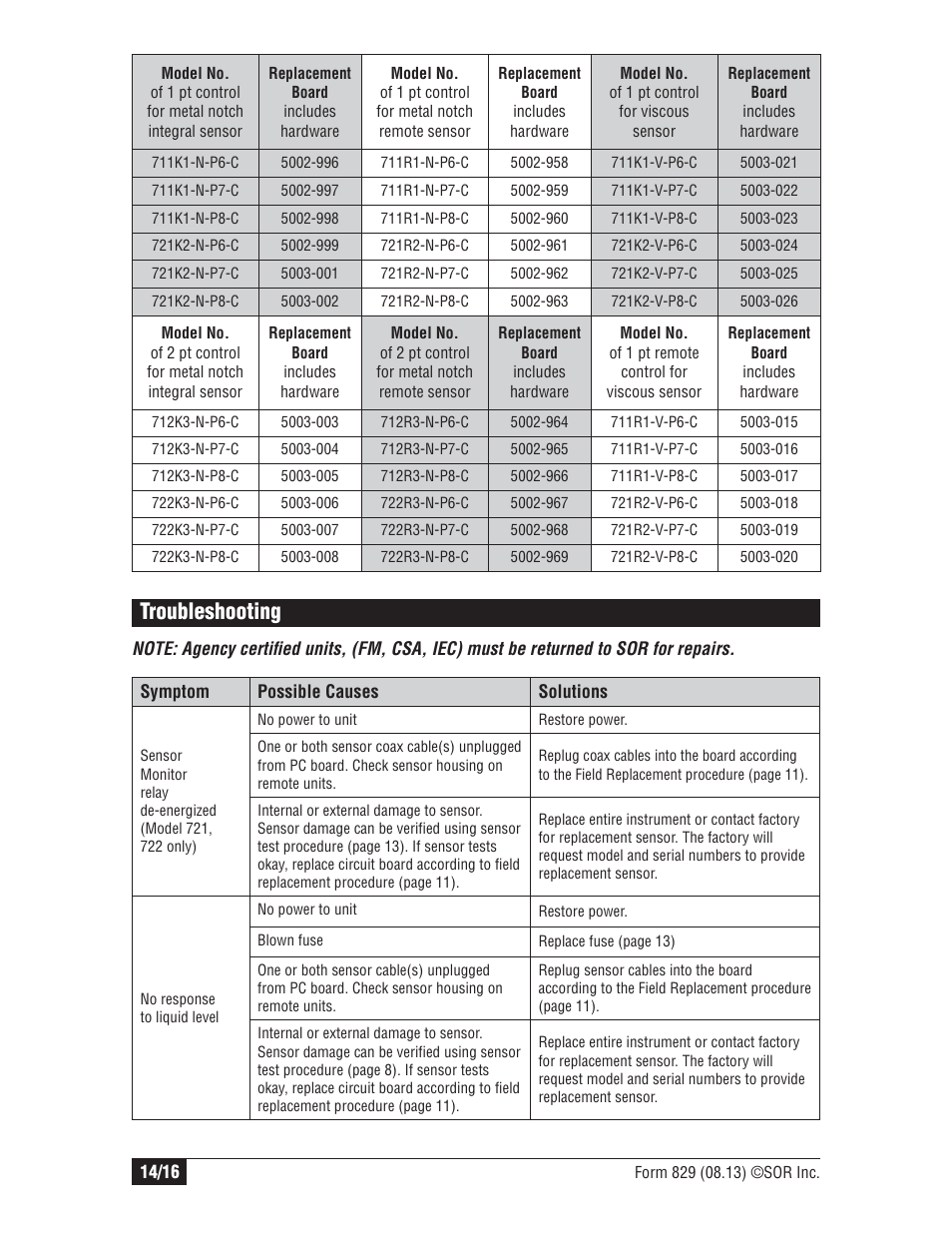 Troubleshooting | SOR Single Point Ultrasonic Level Switch User Manual | Page 14 / 16